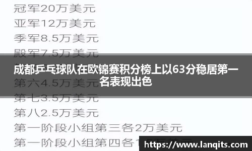 成都乒乓球队在欧锦赛积分榜上以63分稳居第一名表现出色
